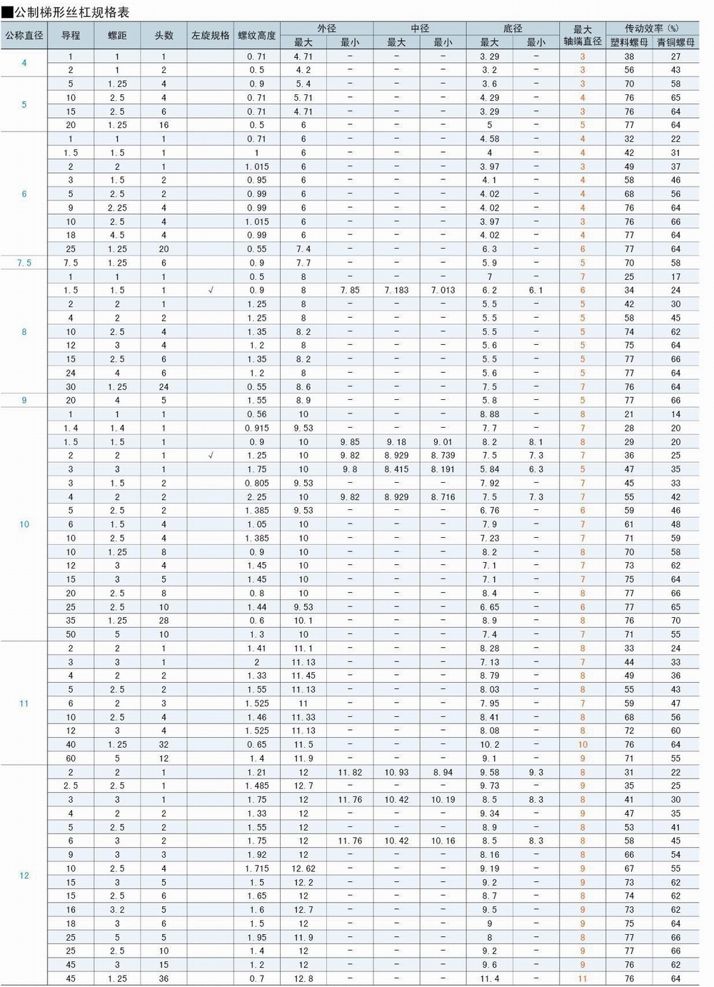 公制丝杆规格表
