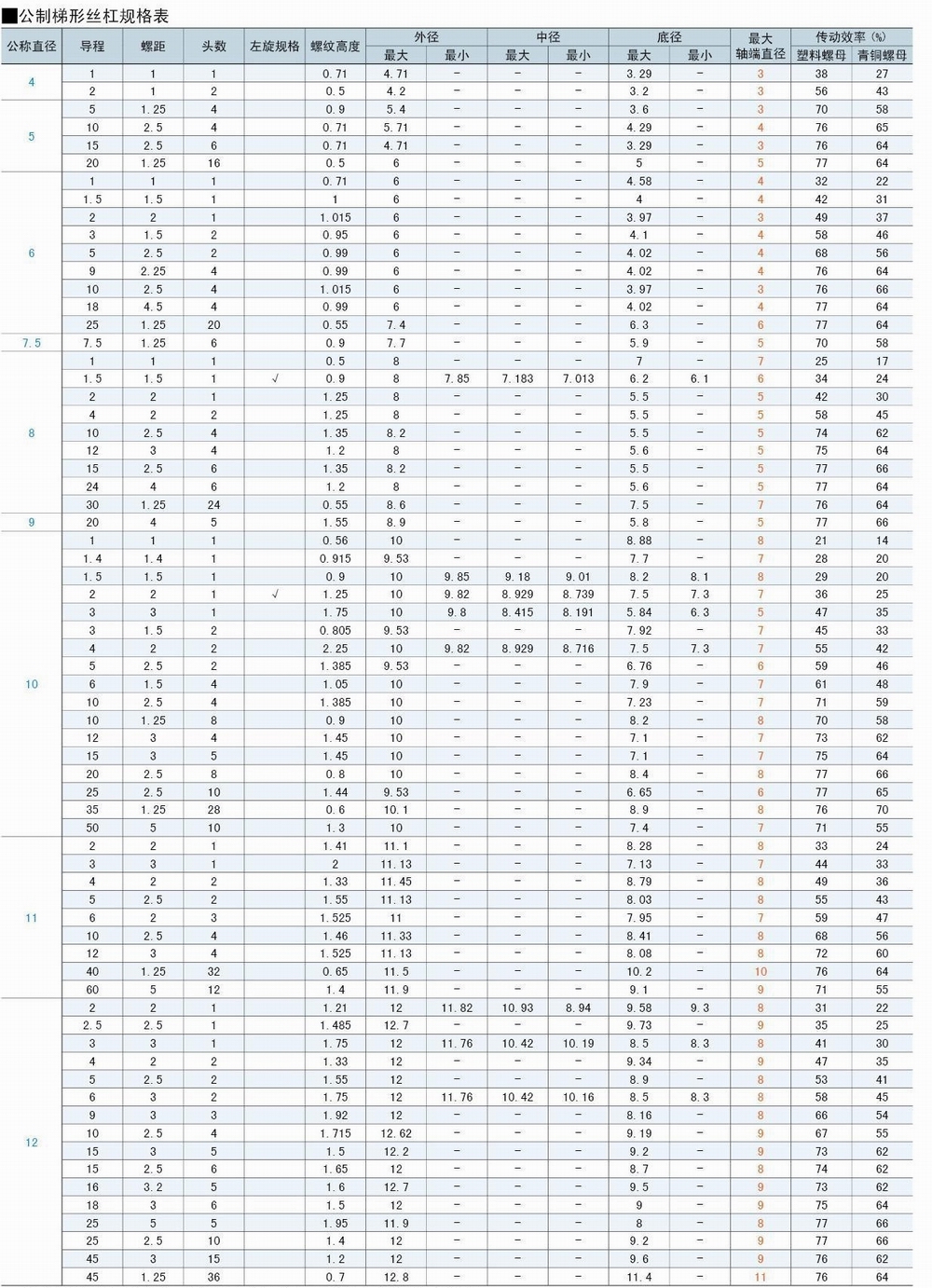 梯形丝杠公制尺寸