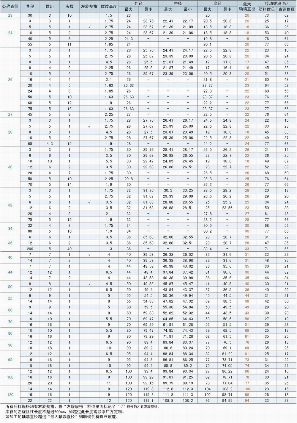 梯形丝杠公制尺寸-产品中心-梯形丝杆_梯形螺纹丝杆