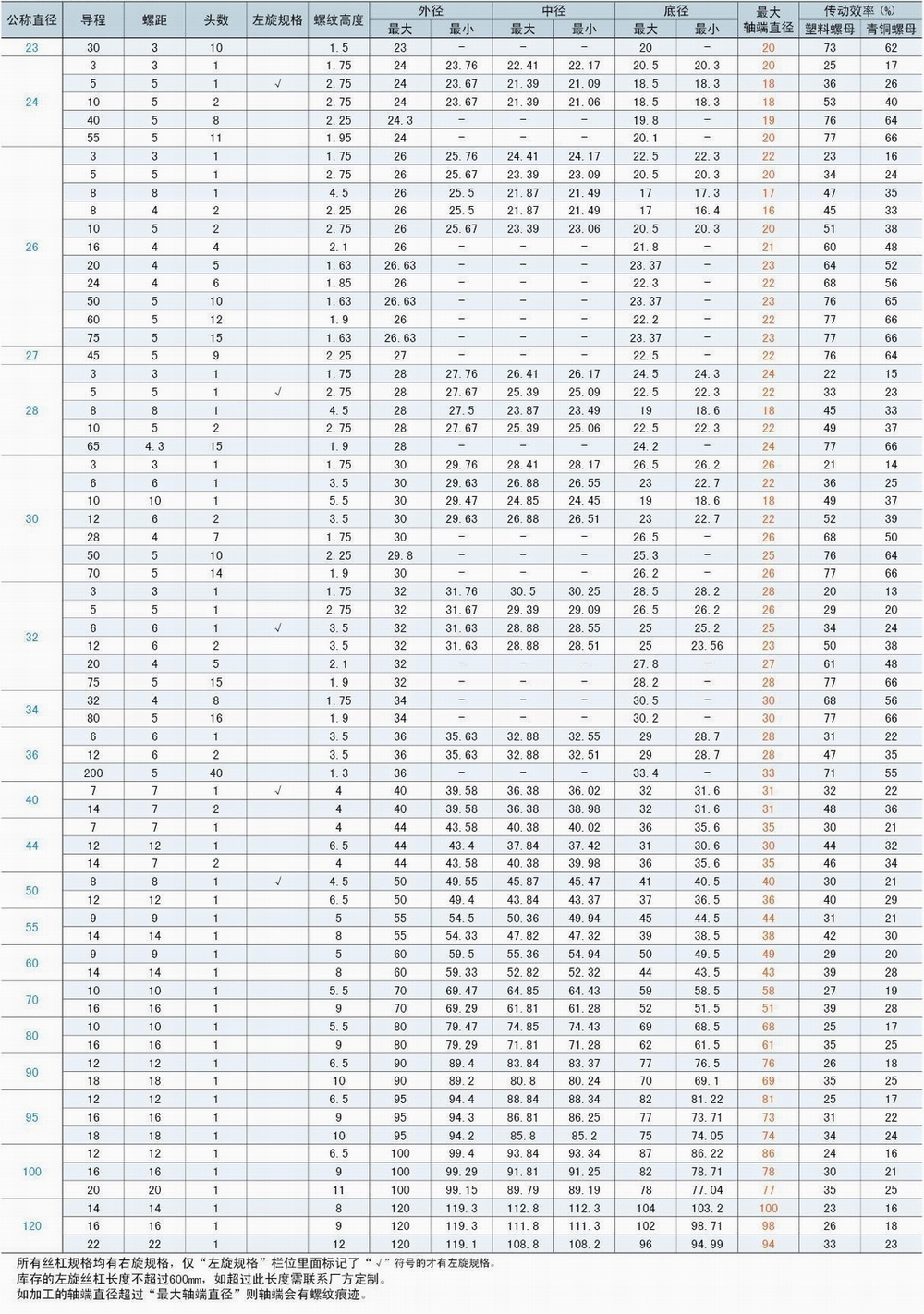 梯形丝杠公制尺寸